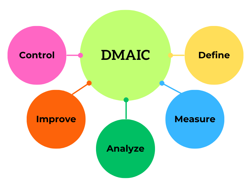 DMAIC: The Path to Process Improvement